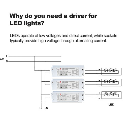 Why do you need a driver for LED lights?