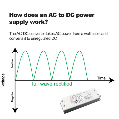 How does an AC to DC power supply work?