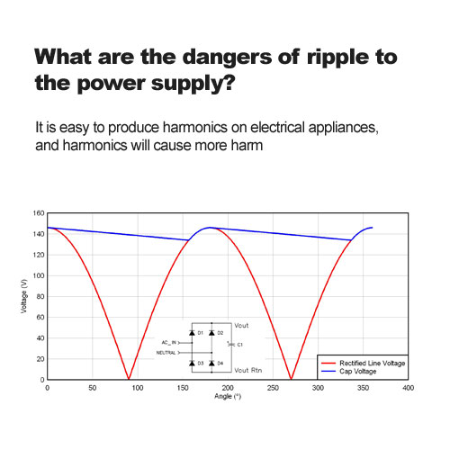 What are the dangers of ripple to the power supply?