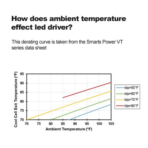 How does ambient temperature effect led driver?